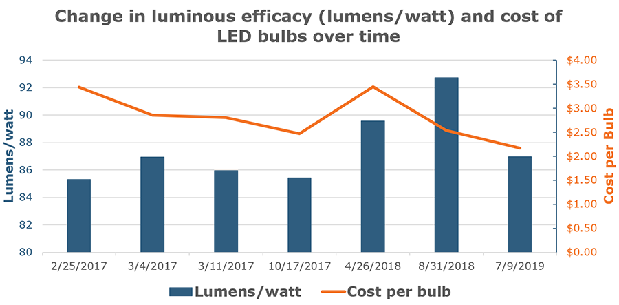 Historical LED price watch chart